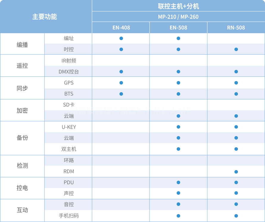 Master2 联控主机 · Nova 联控分机选型表.png