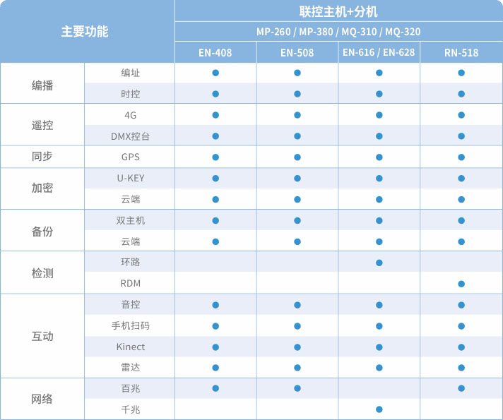 DMX512控制器造型表Smart4：支持GPS、BTS、遥控、DMX输入控制、动感音控、级联同步等功能；.jpg